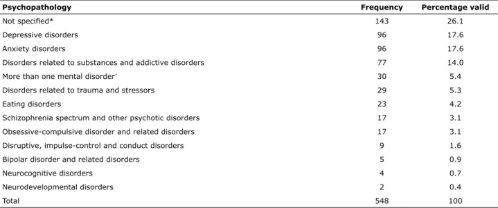 Table 3 - Mental disorders investigated in articles about ICTs and psychotherapies