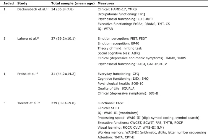 Table 1 also lists all the neuropsychological, clinical and  functional measures used in the studies