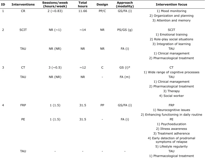 Figure 2 - Assessment, intervention and follow-up. 