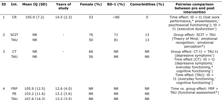 Table 3 - Sample characteristics and main outcomes ID Int. Mean IQ (SD) Years of 