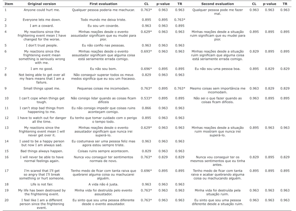 Table 1 - CVI results of evaluation by judges