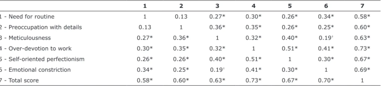 Table 4 shows the correlation between the facets of  the new conscientiousness dimension and the dimensions  of the NEO-PI-R.