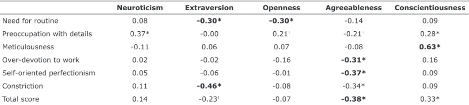 Table 4 - Correlations between facets and total score of the IDCP conscientiousness dimension and the NEO-PI-R dimensions