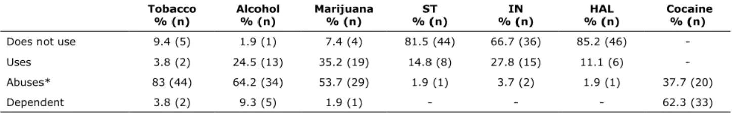 Table 2 - Results for use and abuse of and dependence on other drugs according to scores on the Alcohol, Smoking and Substance  Involvement Screening Test (ASSIST)