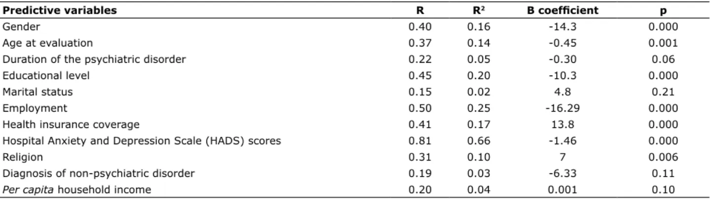 Table 2 - Variables associated with the short version of the World Health Organization Quality of Life (WHOQOL-BREF) total score  domain