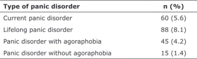 Table 2 - Characteristics of individuals with current panic disorder in relation to sociodemographic data and licit and illicit  substance use among patients provided with primary care at three centers in Pelotas, Rio Grande do Sul, Brazil