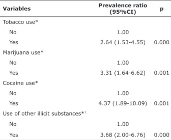 Table 1 shows sample’s distribution. Panic disorder  was associated with age (p = 0.002), tobacco use (p 