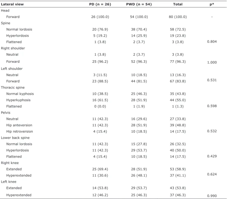 Table 4 - Association between the position of body segments in the lateral view and PPD, n (%)