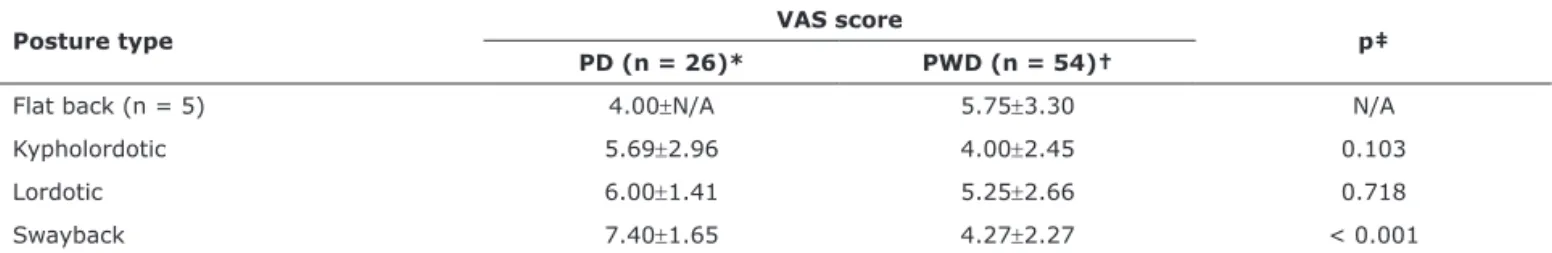 Table 5 - Intragroup comparison of mean VAS scores according to posture type, mean ± SD
