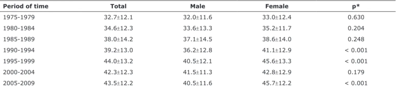 Table 2 - Distribution (%) of admissions according to diagnostic group, time period, and sex