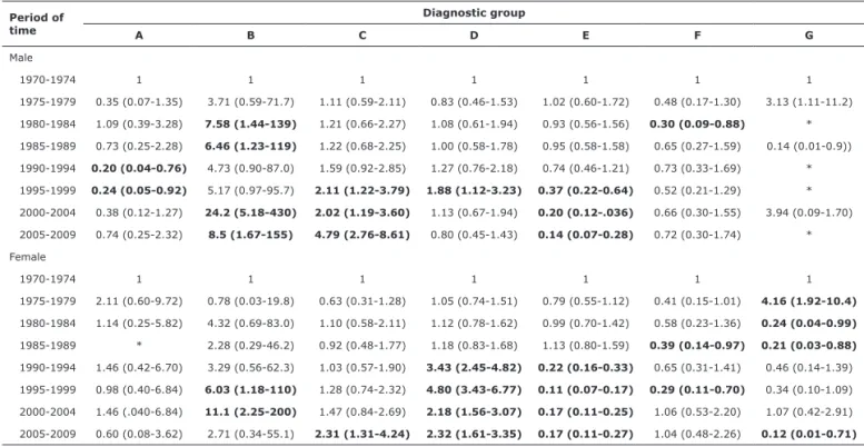 Table 3 - Odds ratio (95% confidence interval) of admission for a diagnosis according to time period and sex