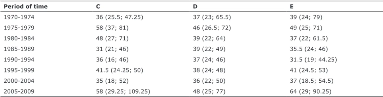 Table 2 shows the distribution of admissions  according to diagnostic category, time period, and  sex