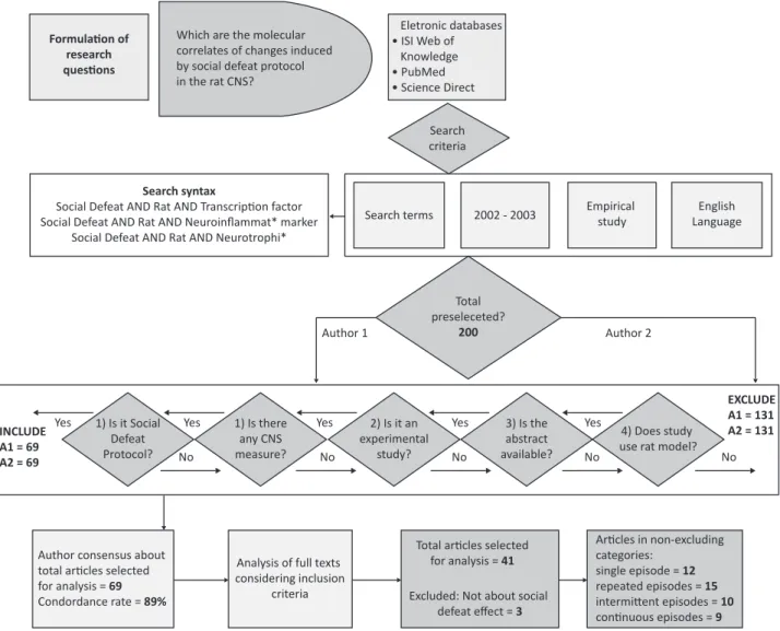 Figure 1  - Flow diagram of articles selected for inclusionFormulaion of