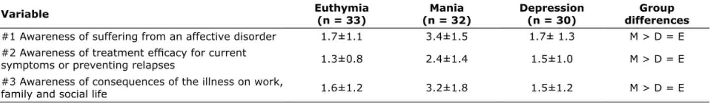 Table 2 - Insight about condition in bipolar disorder patients in euthymia, mania and depression