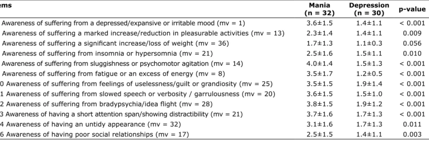 Table 3 - Insight about symptoms in bipolar disorder patients in mania and depression