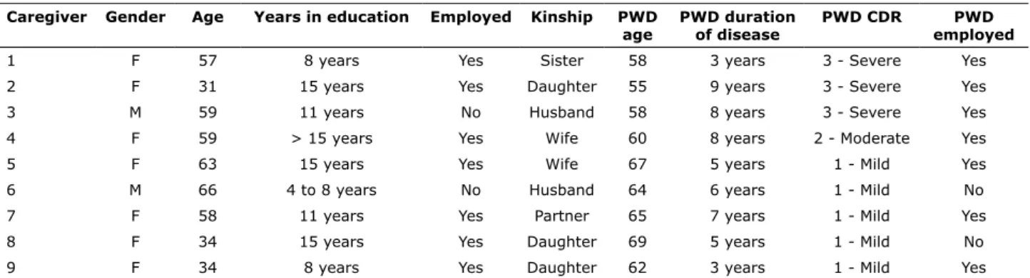 Table 1 - Sociodemographic characteristics of people with dementia (PWD) and their caregivers Caregiver Gender Age Years in education Employed Kinship PWD 