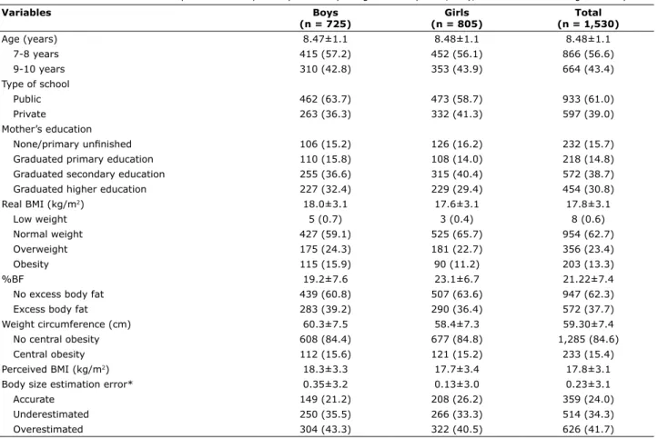 Table 1 - Characteristics of the sample and anthropometry and body image results (n = 1,530), for schoolchildren aged 7-10 years