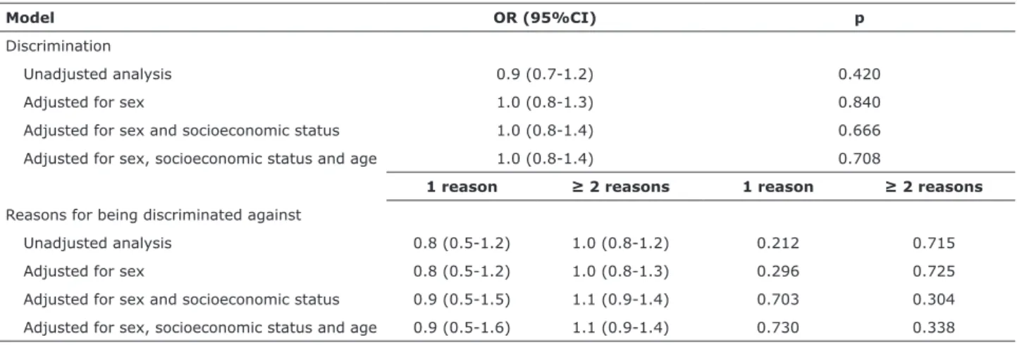 Figure 1 - Association between discrimination and alcohol-related problems, according to year of study in university (Florianópolis,  southern Brazil, 2013)