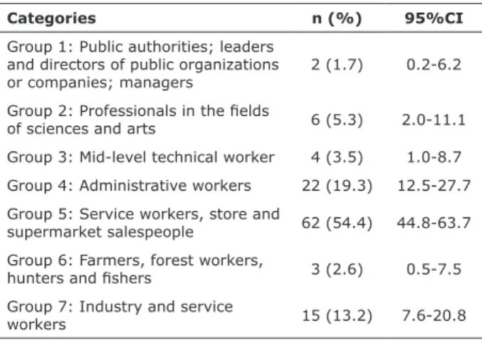Table 1 shows the claimant categories. Mean  contribution time was 99.9 months (8.3±6.8 years),  ranging from 8 to 352 months