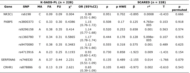 Table 1 - Allelic association between SNPs of HPA-linked genes and K-SADS-PL and SCARED scores (n = 228) in a case-control  study of anxiety disorders