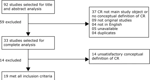 Figure 1 summarizes the steps of our literature  review of studies about CR. We searched SciELO, Scopus,  ScienceDirect, MEDLINE, OneFile (GALE), SpringerLink,  Cambridge Journals and Web of Science between  February and March of 2014 for studies whose tit
