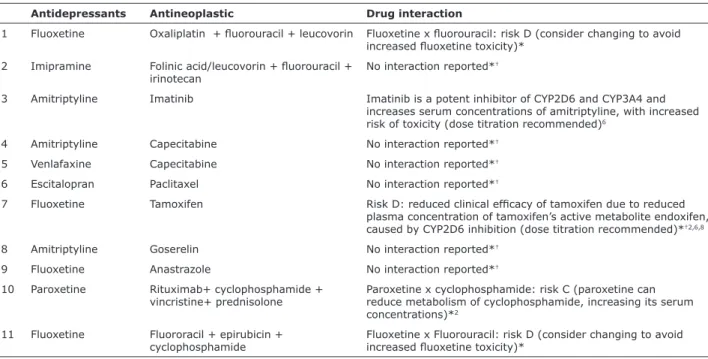 Table 5 - Simultaneous antidepressive and antineoplastic agent use
