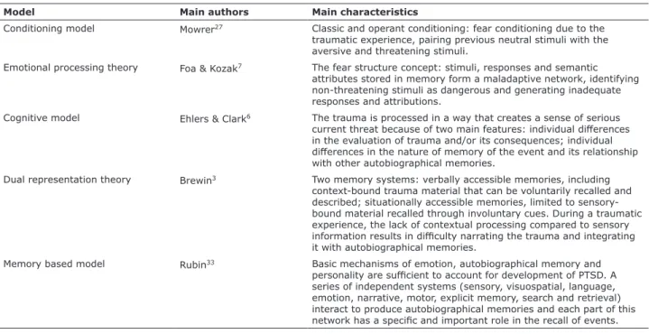 Table 1 - Main characteristics of PTSD models