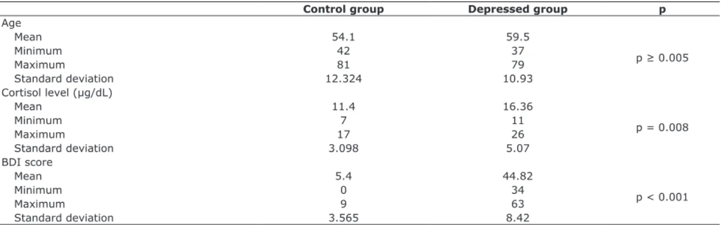 Table 1 - Distribution of age, baseline cortisol levels (µg/dL) and Beck Depression Inventory scores in the control group and in the  depressed group (level of significance: p ≤ 0.05)