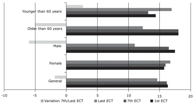 Figure 2 - Comparison of cortisol levels (µg/dL) in the depressed group in the subgroups older and younger than 60 years at the  time of the 1st and 7th ECT session (p = 0.017), and variation in the intervals between the 7th and the last ECT sessions (p = 