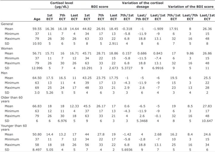 Table 2 - Distribution of absolute values of baseline cortisol levels (µg/dL), BDI scores, variation of cortisol level and BDI score  between the first, seventh and last session in the depressed group according to age