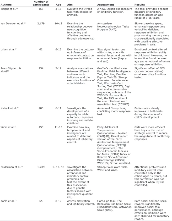 Table 1 - Analysis of selected articles in systematic review Authors