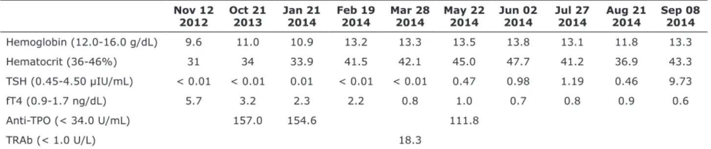 Table 1 - Patient’s laboratory results