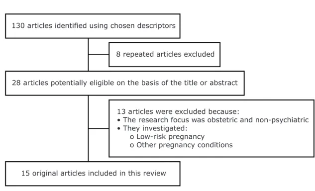Figure 1 - Flowchart illustrating the article selection process for this review.