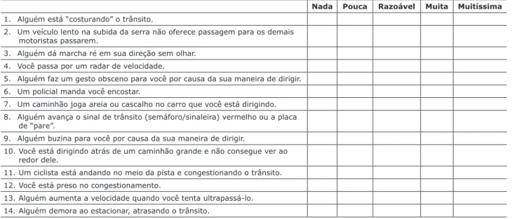 Table 2 - The Driving Anger Scale (short form) in Brazilian Portuguese