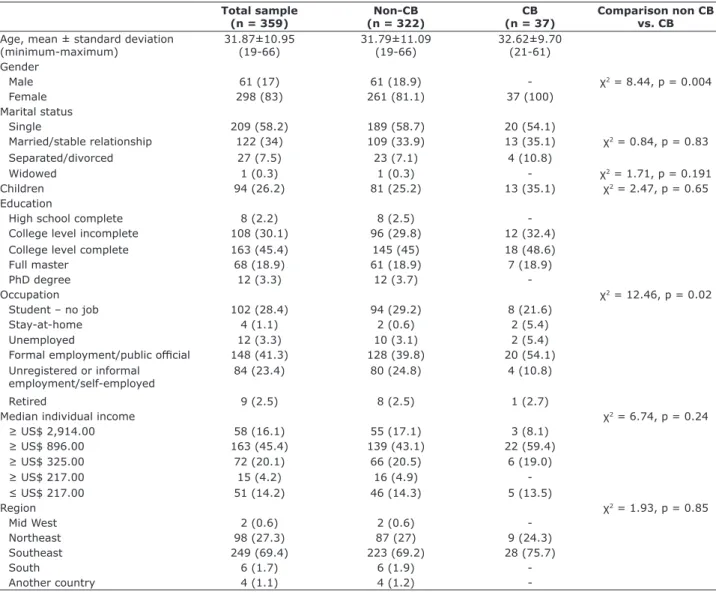 Table 1 - Characteristics of the study sample Total sample (n = 359) Non-CB (n = 322) CB (n = 37) Comparison non CB vs