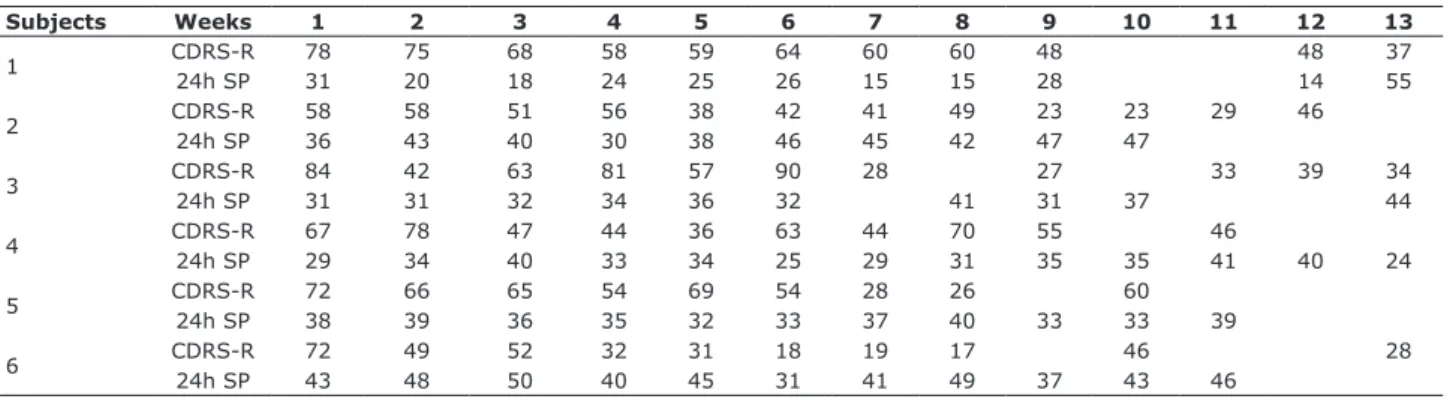Table 3 -  Mean 24h SP weeks with and without depression Subjects CDRS 24h SPDPNDPDP NDP 1 61.8 37 21.6 55 2 50.7 28 40.3 44 3 69.5 30.5 32.7 37.5 4 57.1 36 33 34 5 62.9 27 35.1 38.5 6 54.7 23.4 46 41.2 Total 59.6 27.8 33 41.3 p-value < 0.0001 0.0032