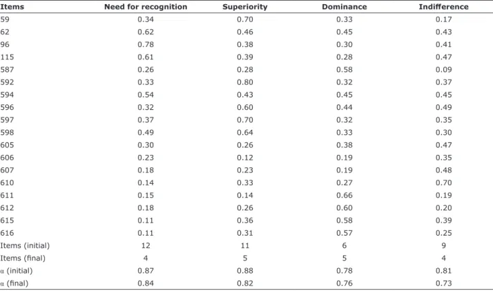 Table 1 -  Exploratory factor analysis and internal consistency indices