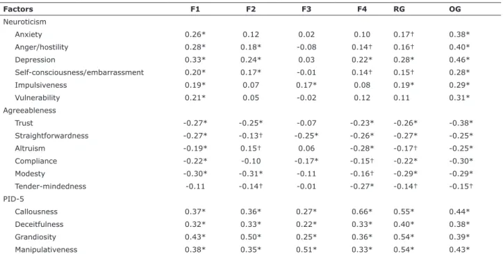 Table 2 -  Factor correlation results, total scores, and NEO PI-R facets