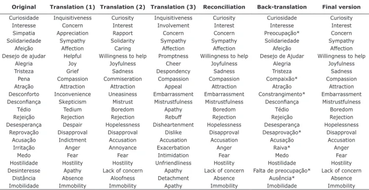 Table 1 - Original version, translations, reconciliation, back-translation and final version of the Rating Scale for  Countertransference (RSCT)