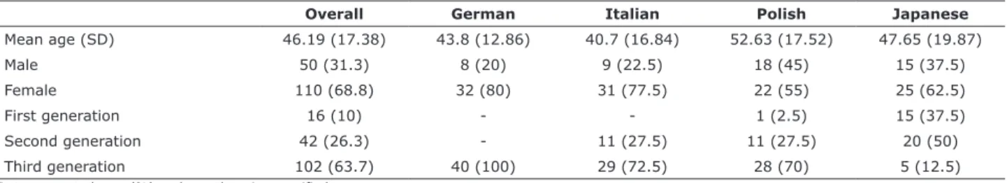 Figure 1 -  Scree plot of eigenvaluesTable 1 - Demographic composition of the sample