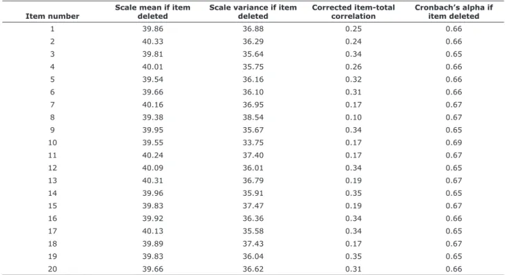 Table 3 lists internal consistency and reliability data  for  the  BS.  The  10  items  measuring  ailiation  with  minority cultural characteristics yielded a Cronbach’s  alpha  coeicient  of  0.69