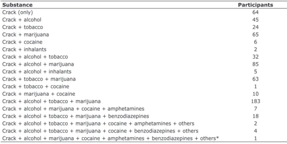 Table 3 - Socioeconomic data on crack-cocaine patients from Psychosocial Care Centers for Alcohol  and Drugs (CAPSad), Recife, Brazil