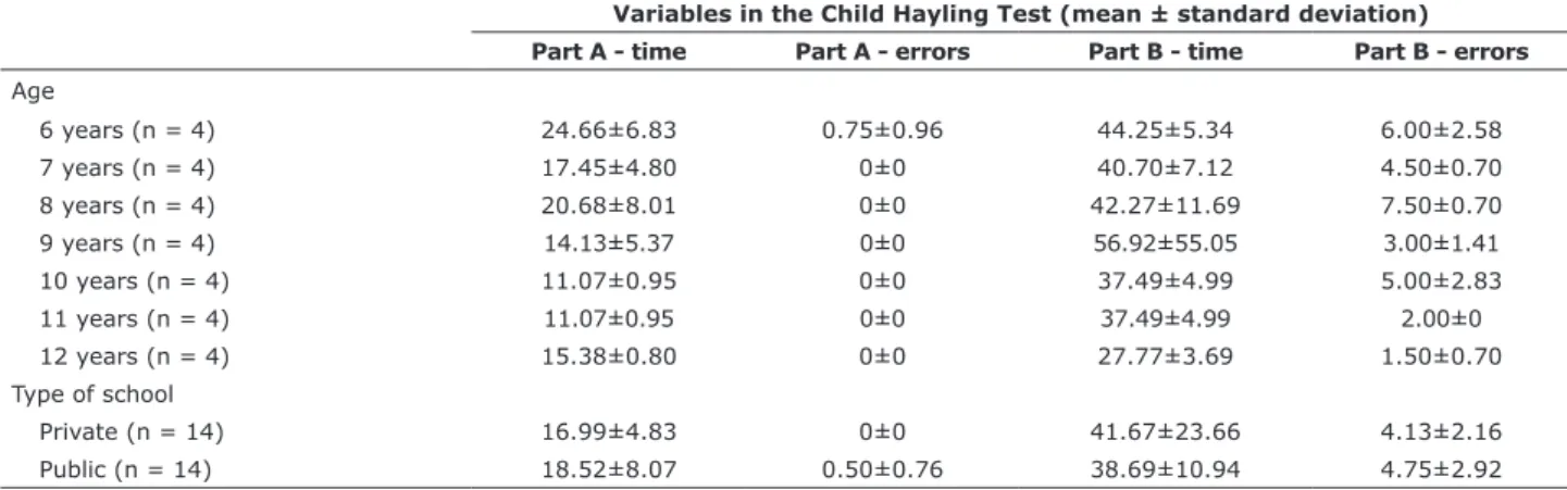 Table 5 - Participants’ performance in the pilot study of the Child Hayling Test, broken down by age and type of school (n = 28) Variables in the Child Hayling Test (mean ± standard deviation)
