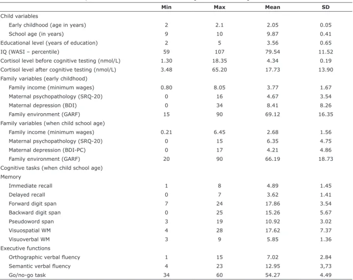 Table 1 - Characteristics of the sample of children (n = 70). Age in years, years’ schooling, IQ performance (WASI), cortisol levels  (before and after cognitive testing), family income, maternal mental health (SRQ-20, BDI and BDI-PC), family environment (