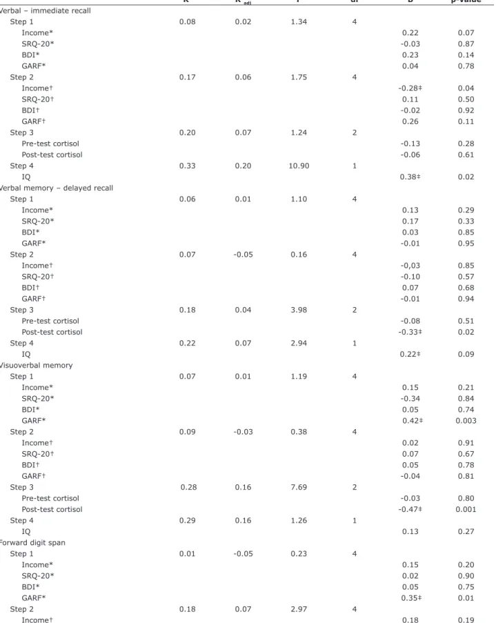 Table 2 - Hierarchical linear regression model for cognitive performance