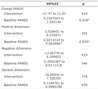 Table 1 - Regression analysis with final PANSS scores as the  dependent variable 95%CI p Overall PANSS Intervention -17.37 to 11.43 619 Baseline PANSS  0.2267563 to  1.555144 0.018* Positive dimension Intervention -3.528451 to  8.235871 351 Baseline PANSS 
