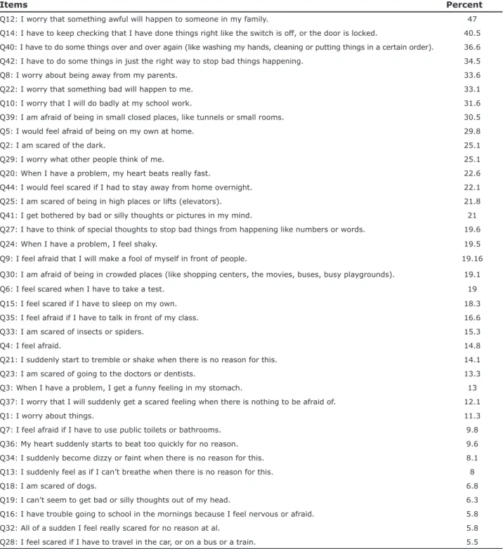Table 5 - Most common anxiety symptoms in Malay children