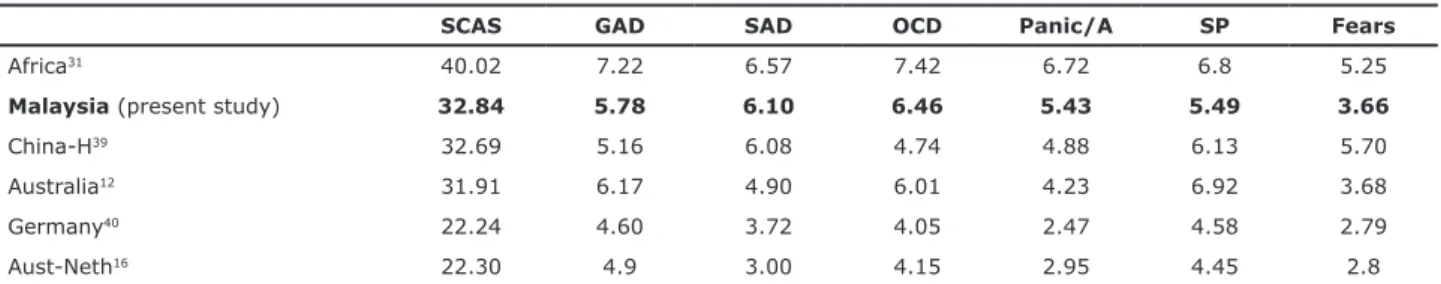 Table 6 - Mean scores for Spence Children’s Anxiety Scale - Child version (SCAS-C) in different countries  (with age ranges similar to the sample in this study)