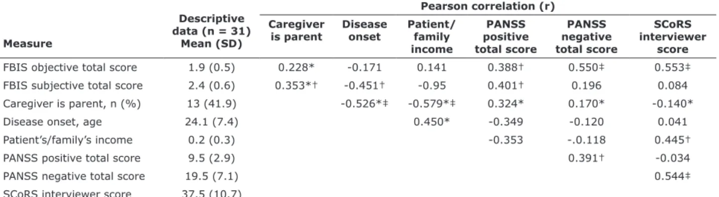 Table 1 - Descriptive data and Pearson coefficients for correlations between family burden and sociodemographic and clinical  variables Measure Descriptive  data (n = 31)Mean (SD) Pearson correlation (r)Caregiver is parentDisease onset Patient/family  inco