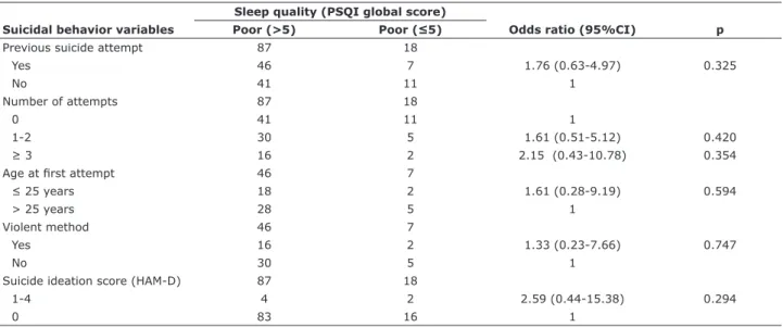Table 1 -  Analysis of selected articles in systematic review Sleep quality (PSQI global score)